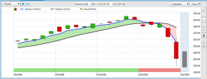 DIA ETF